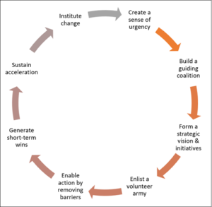 Kotter's 8-Step Process